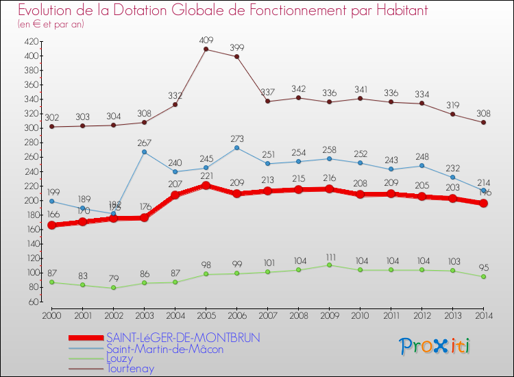 Evolution et montant de la dotation globale de fonctionnement par Habitant pour SAINT-LéGER-DE-MONTBRUN et les communes proches de 2000 à 2014. Comparaison des dotations globales de fonctionnement par habitant pour SAINT-LéGER-DE-MONTBRUN et les communes voisines de 2000 à 2014.