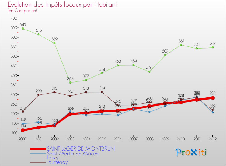 Evolution et montant des impôts locaux par Habitant pour SAINT-LéGER-DE-MONTBRUN et les communes proches Comparaison des impôts locaux par habitant pour SAINT-LéGER-DE-MONTBRUN et les communes voisines