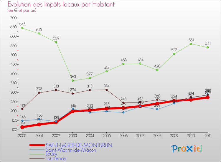 Evolution et montant des impôts locaux par Habitant pour SAINT-LéGER-DE-MONTBRUN et les communes proches Comparaison des impôts locaux par habitant pour SAINT-LéGER-DE-MONTBRUN et les communes voisines