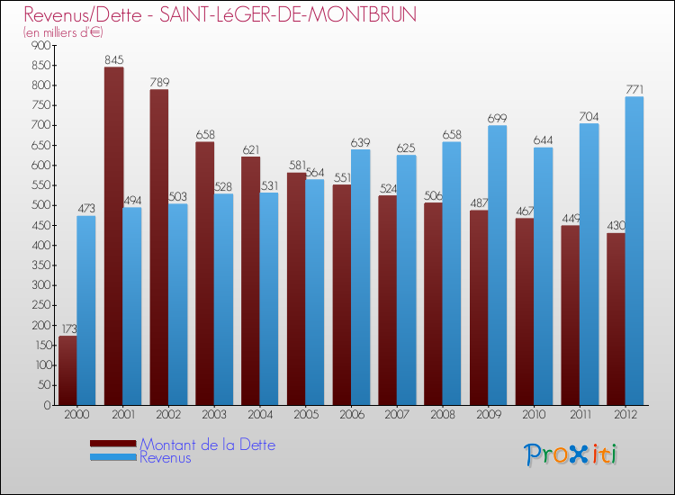 Evolution comparée de la dette et des revenus pour la commune de SAINT-LéGER-DE-MONTBRUN de 2000 à 2012 Comparaison de la dette et des revenus pour SAINT-LéGER-DE-MONTBRUN de 2000 à 2012