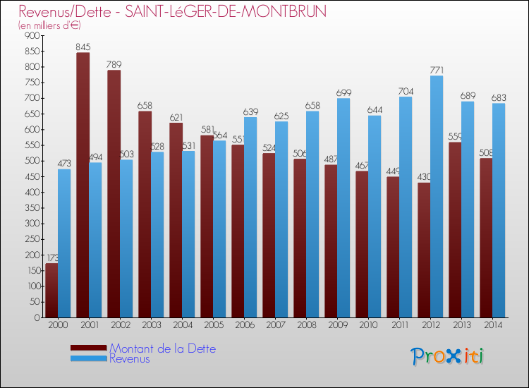 Evolution comparée de la dette et des revenus pour la commune de SAINT-LéGER-DE-MONTBRUN de 2000 à 2014 Comparaison de la dette et des revenus pour SAINT-LéGER-DE-MONTBRUN de 2000 à 2014