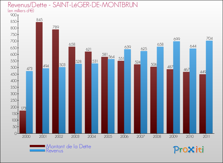 Evolution comparée de la dette et des revenus pour la commune de SAINT-LéGER-DE-MONTBRUN de 2000 à 2011 Comparaison de la dette et des revenus pour SAINT-LéGER-DE-MONTBRUN de 2000 à 2011