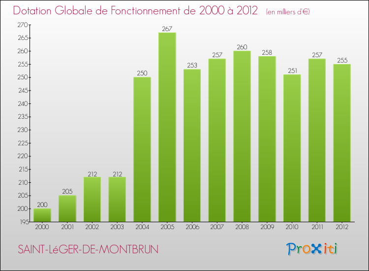 Evolution du montant de la Dotation Globale de Fonctionnement pour la commune de SAINT-LéGER-DE-MONTBRUN de 2000 à 2012 Evolution du montant de la Dotation Globale de Fonctionnement pour SAINT-LéGER-DE-MONTBRUN de 2000 à 2012