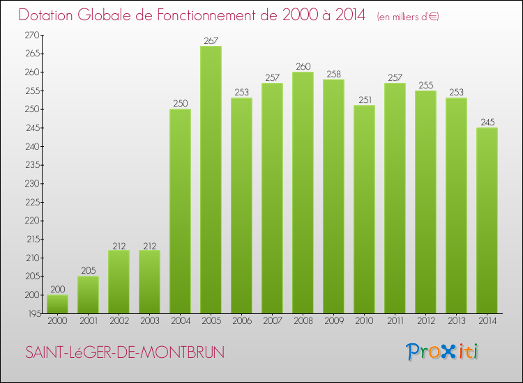 Evolution du montant de la Dotation Globale de Fonctionnement pour la commune de SAINT-LéGER-DE-MONTBRUN de 2000 à 2014 Evolution du montant de la Dotation Globale de Fonctionnement pour SAINT-LéGER-DE-MONTBRUN de 2000 à 2014