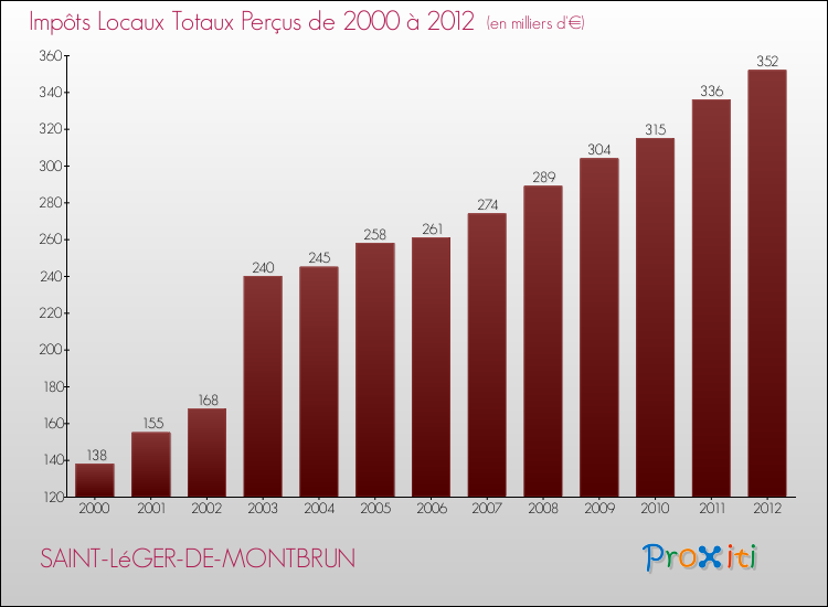 Evolution des Impôts Locaux pour la commune de SAINT-LéGER-DE-MONTBRUN de 2000 à 2012 Evolution des Impôts Locaux pour SAINT-LéGER-DE-MONTBRUN de 2000 à 2012