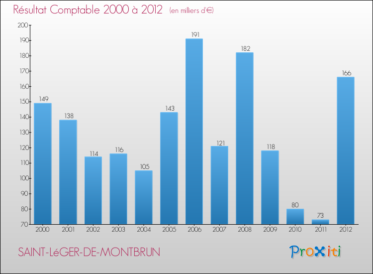 Evolution du résultat comptable pour la commune de SAINT-LéGER-DE-MONTBRUN de 2000 à 2012 Evolution du résultat comptable pour SAINT-LéGER-DE-MONTBRUN de 2000 à 2012