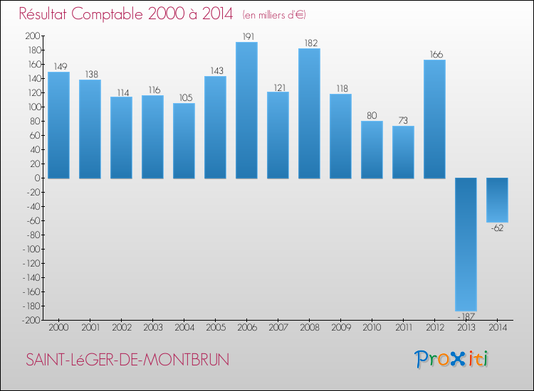 Evolution du résultat comptable pour la commune de SAINT-LéGER-DE-MONTBRUN de 2000 à 2014 Evolution du résultat comptable pour SAINT-LéGER-DE-MONTBRUN de 2000 à 2014