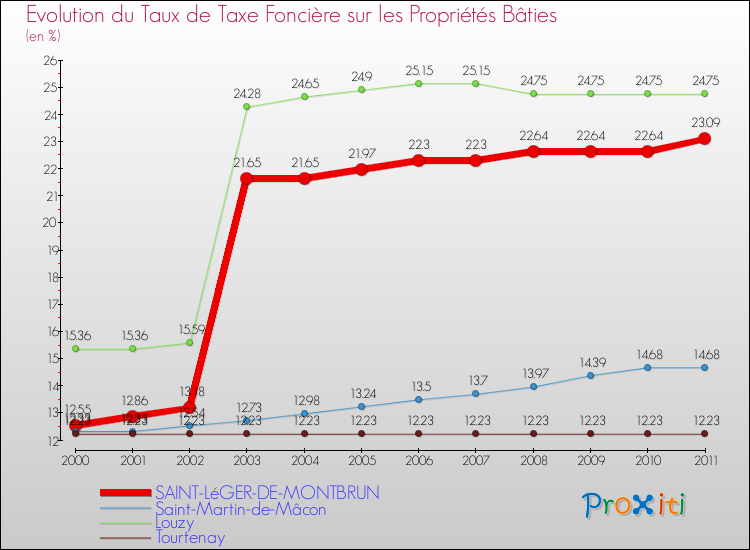 Evolution du taux de la taxe foncière sur le bati pour SAINT-LéGER-DE-MONTBRUN et les communes proches Comparaison des taux de taxe foncière sur le bati pour SAINT-LéGER-DE-MONTBRUN et les communes voisines