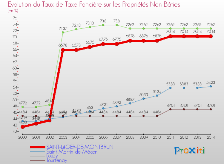 Evolution du taux de la taxe foncière sur les immeubles et terrains non batis pour SAINT-LéGER-DE-MONTBRUN et les communes proches de 2000 à 2014 Comparaison des taux de la taxe foncière sur les immeubles et terrains non batis pour SAINT-LéGER-DE-MONTBRUN et les communes voisines de 2000 à 2014