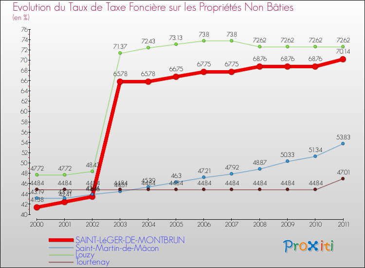 Evolution du taux de la taxe foncière sur les immeubles et terrains non batis pour SAINT-LéGER-DE-MONTBRUN et les communes proches Comparaison des taux de la taxe foncière sur les immeubles et terrains non batis pour SAINT-LéGER-DE-MONTBRUN et les communes voisines
