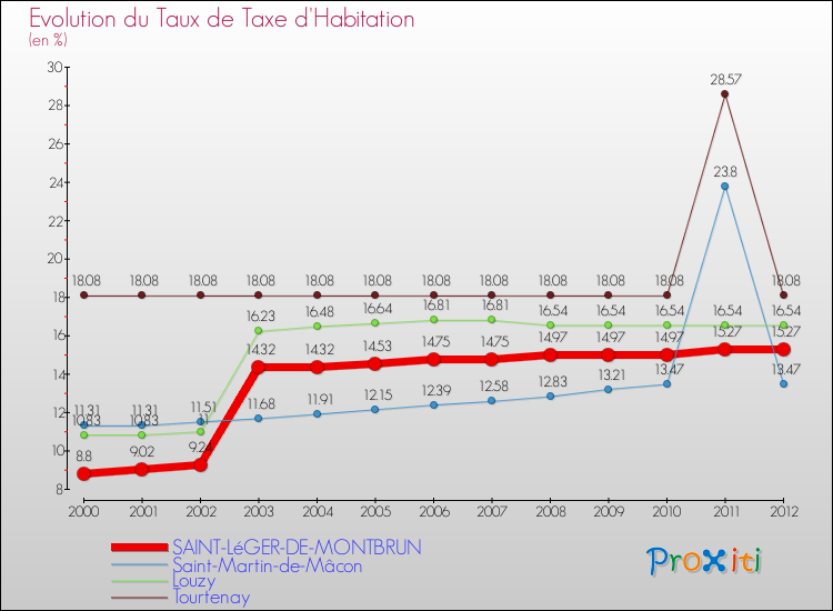 Evolution du taux de la taxe d'habitation pour SAINT-LéGER-DE-MONTBRUN et les communes proches Comparaison des taux de la taxe d'habitation pour SAINT-LéGER-DE-MONTBRUN et les communes voisines