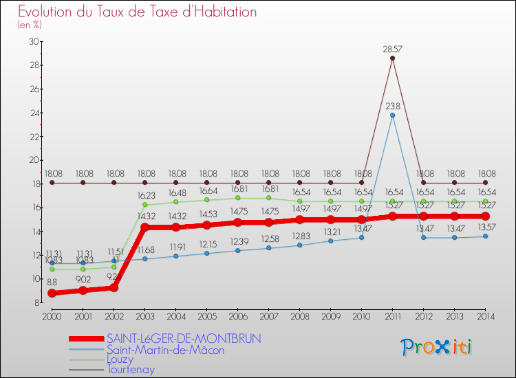 Evolution du taux de la taxe d'habitation pour SAINT-LéGER-DE-MONTBRUN et les communes proches de 2000 à 2014 Comparaison des taux de la taxe d'habitation pour SAINT-LéGER-DE-MONTBRUN et les communes voisines de 2000 à 2014