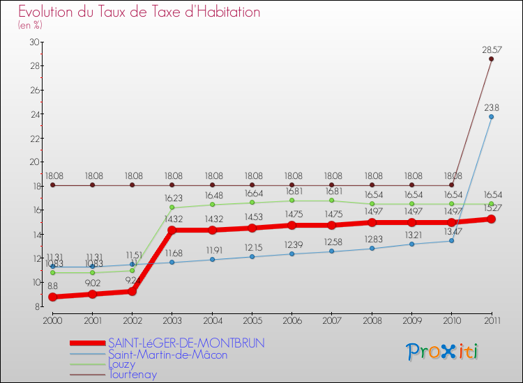 Evolution du taux de la taxe d'habitation pour SAINT-LéGER-DE-MONTBRUN et les communes proches Comparaison des taux de la taxe d'habitation pour SAINT-LéGER-DE-MONTBRUN et les communes voisines