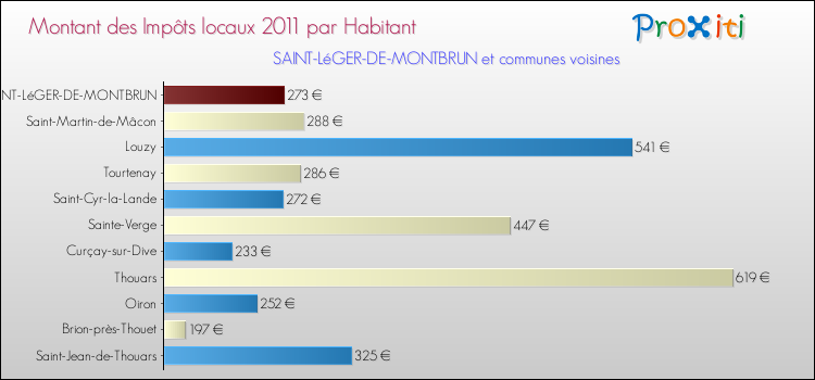 Montant des impôts locaux par Habitant pour SAINT-LéGER-DE-MONTBRUN et les communes proches Comparaison des impôts locaux par habitant pour SAINT-LéGER-DE-MONTBRUN et les communes voisines