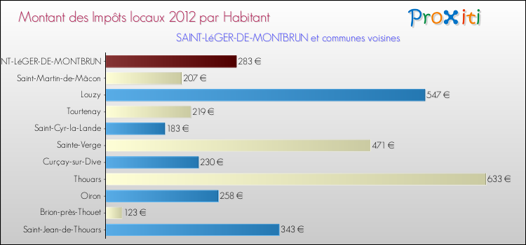 Montant des impôts locaux par Habitant pour SAINT-LéGER-DE-MONTBRUN et les communes proches Comparaison des impôts locaux par habitant pour SAINT-LéGER-DE-MONTBRUN et les communes voisines