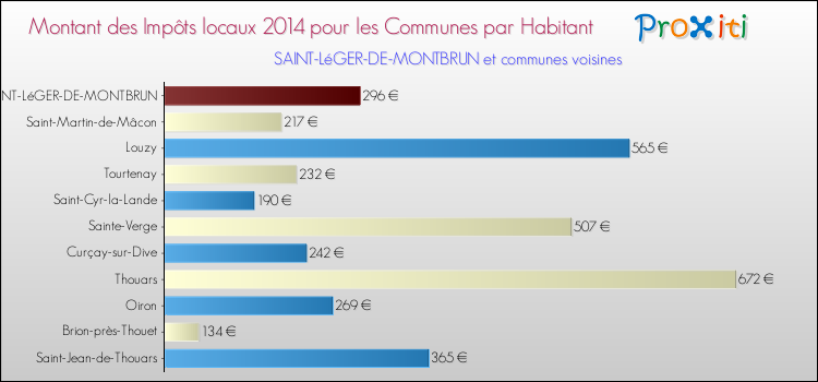 Montant des impôts locaux par Habitant pour SAINT-LéGER-DE-MONTBRUN et les communes proches en 2014 Comparaison des impôts locaux par habitant pour SAINT-LéGER-DE-MONTBRUN et les communes voisines en 2014