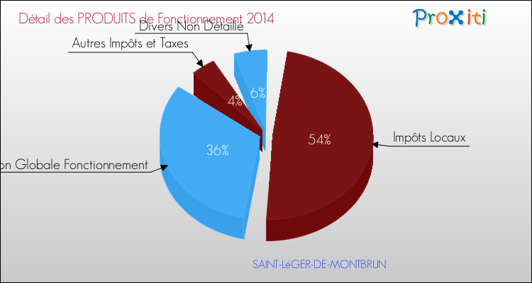 Décomposition du Budget de Fonctionnement 2014 de la commune de SAINT-LéGER-DE-MONTBRUN Budget de Fonctionnement 2014 pour la commune de SAINT-LéGER-DE-MONTBRUN