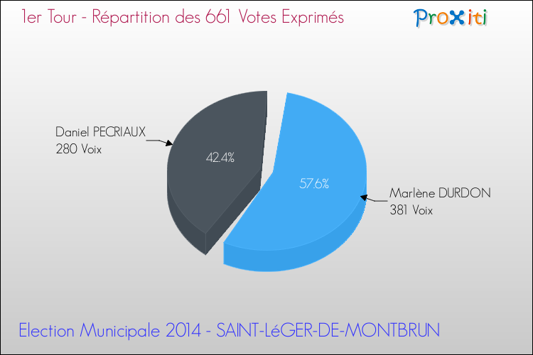 Répartition des votes exprimés au 1er Tour des Elections Municipales 2014 de la commune de SAINT-LéGER-DE-MONTBRUN Elections Municipales 2014 - Répartition des votes exprimés au 1er Tour pour la commune de SAINT-LéGER-DE-MONTBRUN