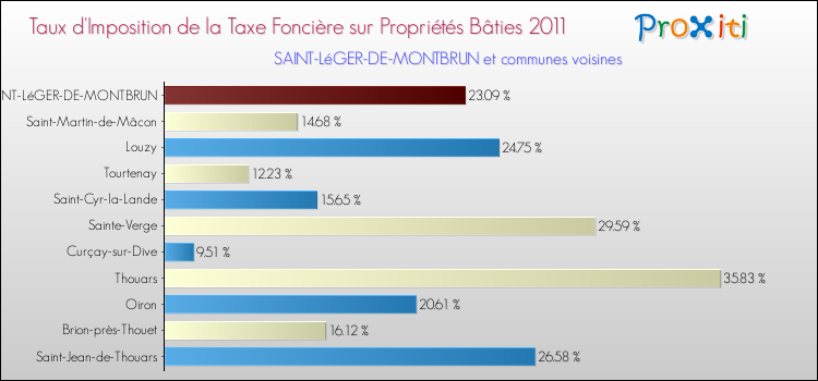 Taux d'imposition de la taxe foncière sur le bati 2011 pour SAINT-LéGER-DE-MONTBRUN et les communes proches Comparaison des taux d'imposition de la taxe foncière sur le bati 2011 pour SAINT-LéGER-DE-MONTBRUN et les communes voisines