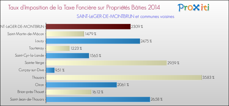 Taux d'imposition de la taxe foncière sur le bati 2014 pour SAINT-LéGER-DE-MONTBRUN et les communes proches Comparaison des taux d'imposition de la taxe foncière sur le bati 2014 pour SAINT-LéGER-DE-MONTBRUN et les communes voisines