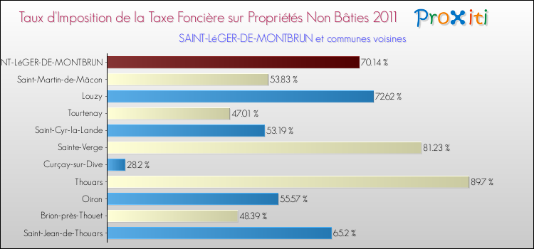 Taux d'imposition de la taxe foncière sur les immeubles et terrains non batis 2011 pour SAINT-LéGER-DE-MONTBRUN et les communes proches Comparaison des taux d'imposition de la taxe foncière sur les immeubles et terrains non batis 2011 pour SAINT-LéGER-DE-MONTBRUN et les communes voisines