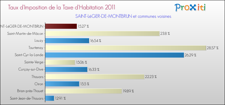 Taux d'imposition de la taxe d'habitation 2011 pour SAINT-LéGER-DE-MONTBRUN et les communes proches Comparaison des taux d'imposition de la taxe d'habitation 2011 pour SAINT-LéGER-DE-MONTBRUN et les communes voisines