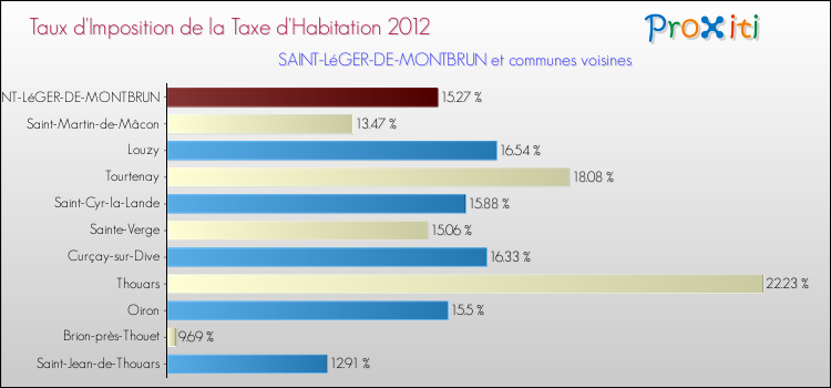 Taux d'imposition de la taxe d'habitation 2012 pour SAINT-LéGER-DE-MONTBRUN et les communes proches Comparaison des taux d'imposition de la taxe d'habitation 2012 pour SAINT-LéGER-DE-MONTBRUN et les communes voisines