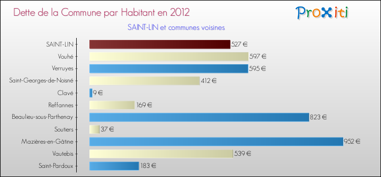 Dette par habitant de la commune en 2012 pour SAINT-LIN et les communes proches Comparaison de la dette par habitant de la commune en 2012 pour SAINT-LIN et les communes voisines