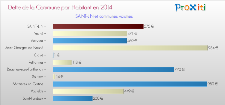 Dette par habitant de la commune en 2014 pour SAINT-LIN et les communes proches Comparaison de la dette par habitant de la commune en 2014 pour SAINT-LIN et les communes voisines