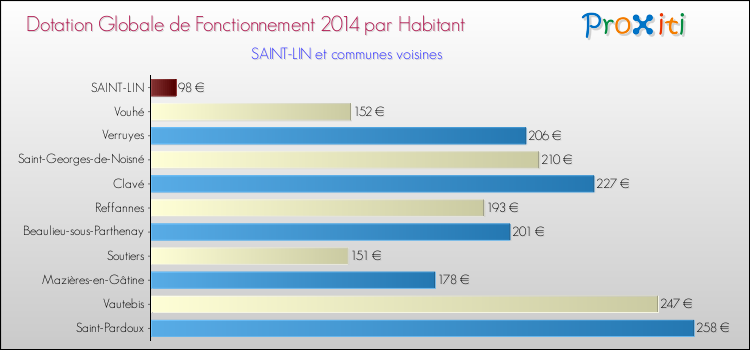 Montant des dotations globales de fonctionnement DGF par Habitant pour SAINT-LIN et les communes proches en 2014. Comparaison des des dotations globales de fonctionnement DGF par habitant pour SAINT-LIN et les communes voisines en 2014.