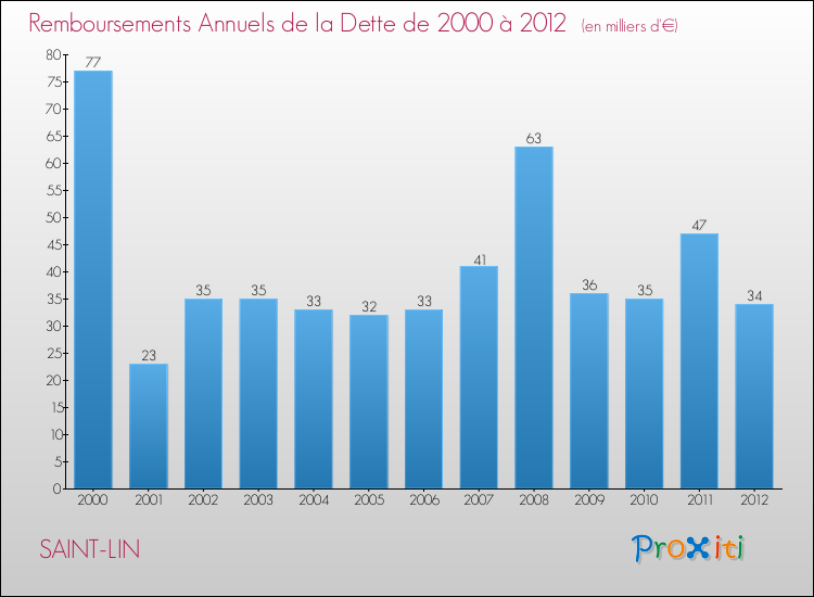 Evolution de l'annuité de la dette pour la commune de SAINT-LIN de 2000 à 2012 Annuités de la dette pour SAINT-LIN de 2000 à 2012