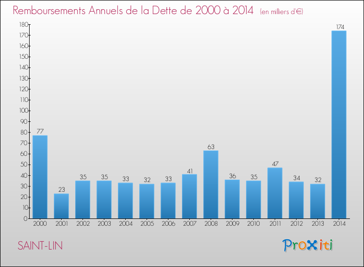 Evolution de l'annuité de la dette pour la commune de SAINT-LIN de 2000 à 2014 Annuités de la dette pour SAINT-LIN de 2000 à 2014