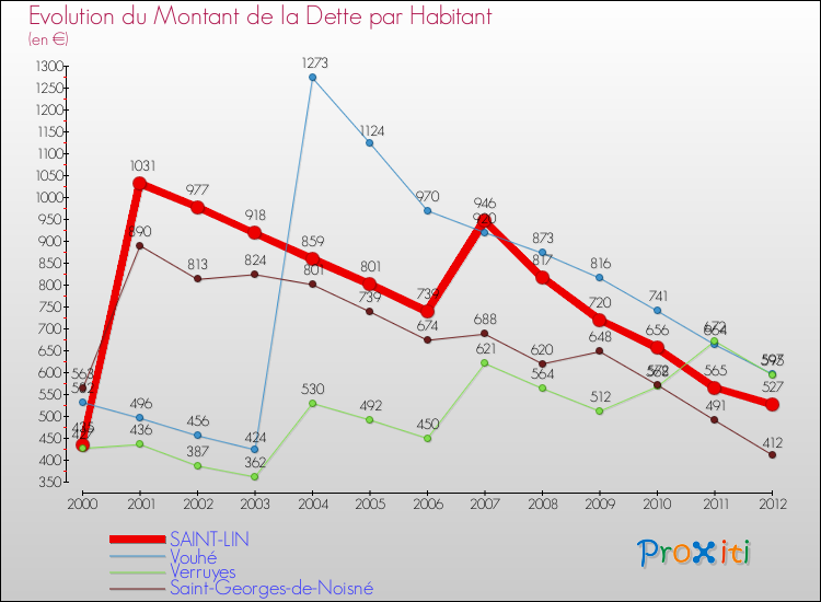 Evolution de la dette par habitant pour la commune de SAINT-LIN et les communes proches de 2000 à 2012 Comparaison de la dette par habitant pour SAINT-LIN et les communes voisines de 2000 à 2012
