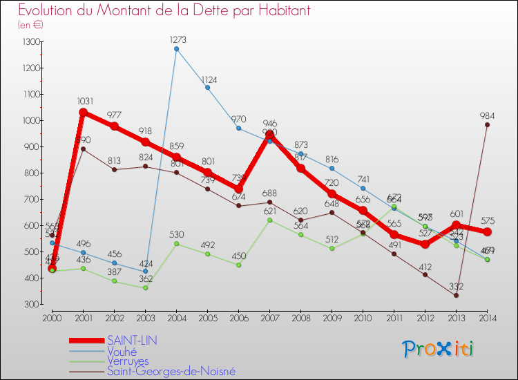 Evolution de la dette par habitant pour la commune de SAINT-LIN et les communes proches de 2000 à 2014 Comparaison de la dette par habitant pour SAINT-LIN et les communes voisines de 2000 à 2014