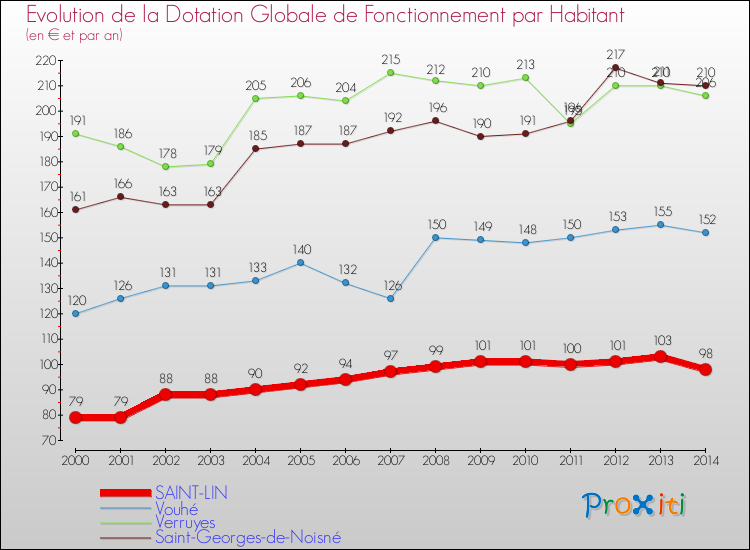 Evolution et montant de la dotation globale de fonctionnement par Habitant pour SAINT-LIN et les communes proches de 2000 à 2014. Comparaison des dotations globales de fonctionnement par habitant pour SAINT-LIN et les communes voisines de 2000 à 2014.