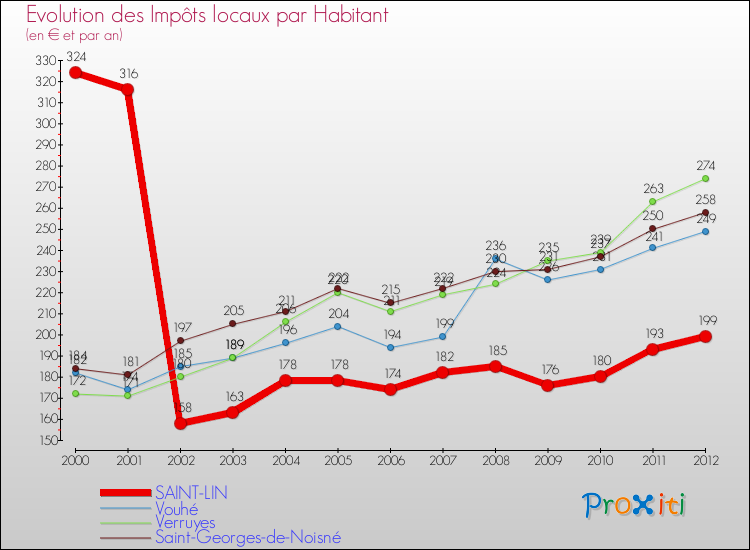 Evolution et montant des impôts locaux par Habitant pour SAINT-LIN et les communes proches Comparaison des impôts locaux par habitant pour SAINT-LIN et les communes voisines