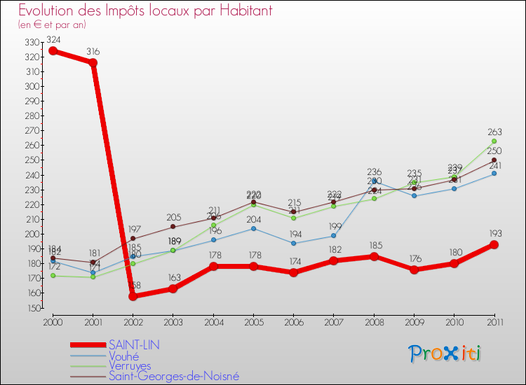 Evolution et montant des impôts locaux par Habitant pour SAINT-LIN et les communes proches Comparaison des impôts locaux par habitant pour SAINT-LIN et les communes voisines