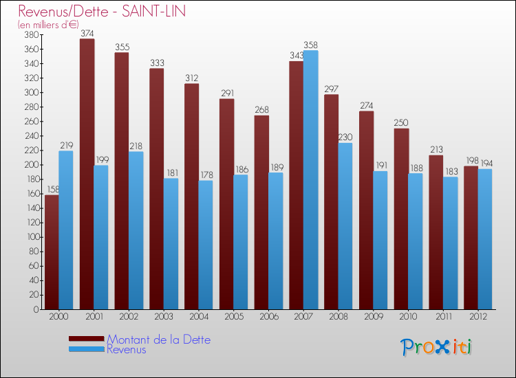 Evolution comparée de la dette et des revenus pour la commune de SAINT-LIN de 2000 à 2012 Comparaison de la dette et des revenus pour SAINT-LIN de 2000 à 2012