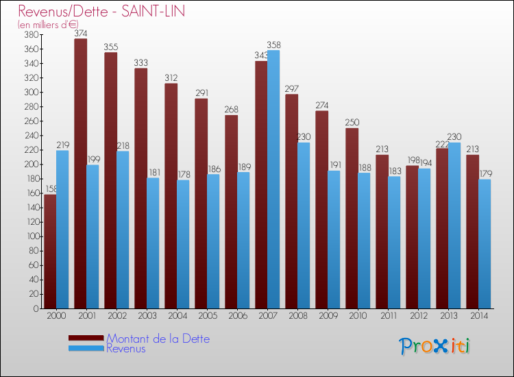 Evolution comparée de la dette et des revenus pour la commune de SAINT-LIN de 2000 à 2014 Comparaison de la dette et des revenus pour SAINT-LIN de 2000 à 2014