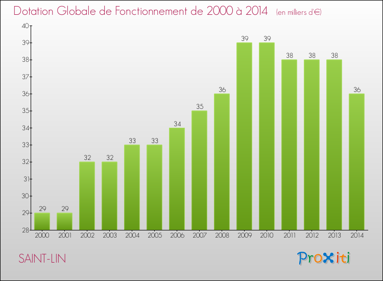 Evolution du montant de la Dotation Globale de Fonctionnement pour la commune de SAINT-LIN de 2000 à 2014 Evolution du montant de la Dotation Globale de Fonctionnement pour SAINT-LIN de 2000 à 2014