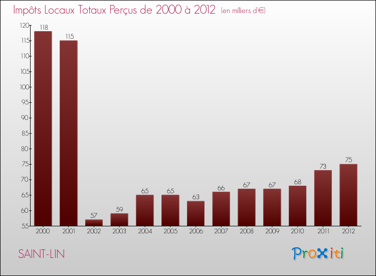 Evolution des Impôts Locaux pour la commune de SAINT-LIN de 2000 à 2012 Evolution des Impôts Locaux pour SAINT-LIN de 2000 à 2012