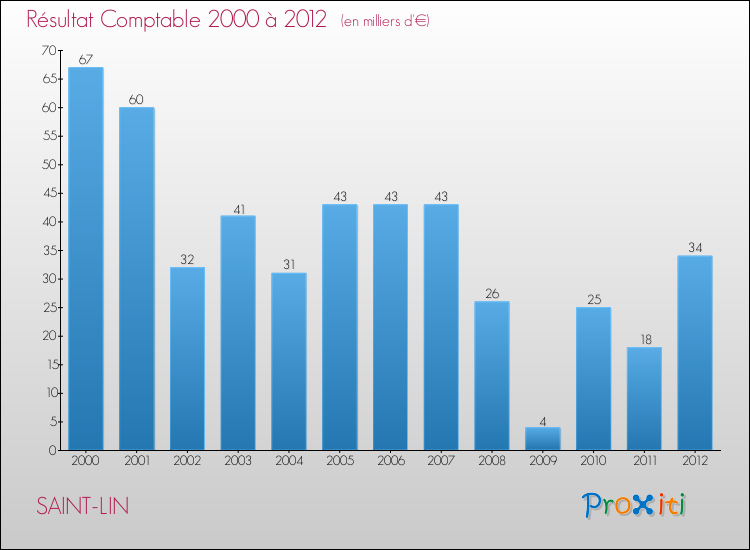Evolution du résultat comptable pour la commune de SAINT-LIN de 2000 à 2012 Evolution du résultat comptable pour SAINT-LIN de 2000 à 2012