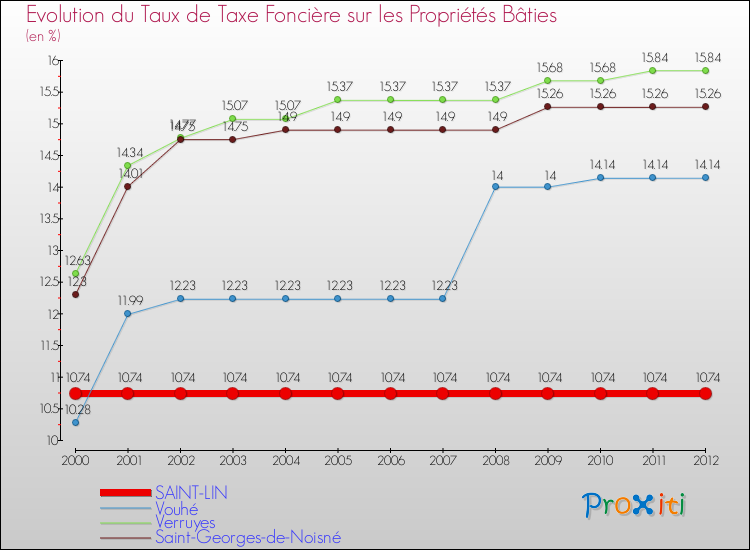 Evolution du taux de la taxe foncière sur le bati pour SAINT-LIN et les communes proches de 2000 à 2012 Comparaison des taux de taxe foncière sur le bati pour SAINT-LIN et les communes voisines de 2000 à 2012