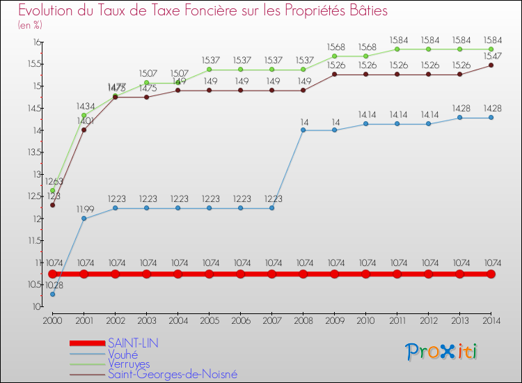 Evolution du taux de la taxe foncière sur le bati pour SAINT-LIN et les communes proches de 2000 à 2014 Comparaison des taux de taxe foncière sur le bati pour SAINT-LIN et les communes voisines de 2000 à 2014