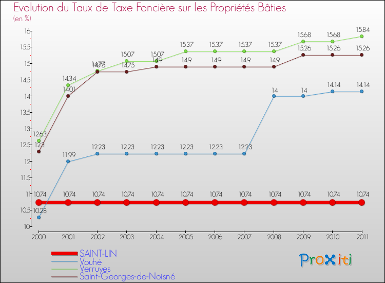 Evolution du taux de la taxe foncière sur le bati pour SAINT-LIN et les communes proches Comparaison des taux de taxe foncière sur le bati pour SAINT-LIN et les communes voisines