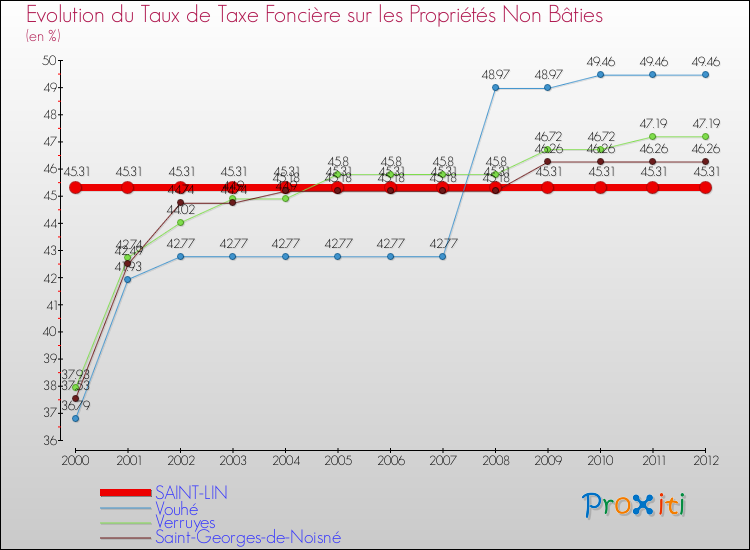 Evolution du taux de la taxe foncière sur les immeubles et terrains non batis pour SAINT-LIN et les communes proches de 2000 à 2012 Comparaison des taux de la taxe foncière sur les immeubles et terrains non batis pour SAINT-LIN et les communes voisines de 2000 à 2012