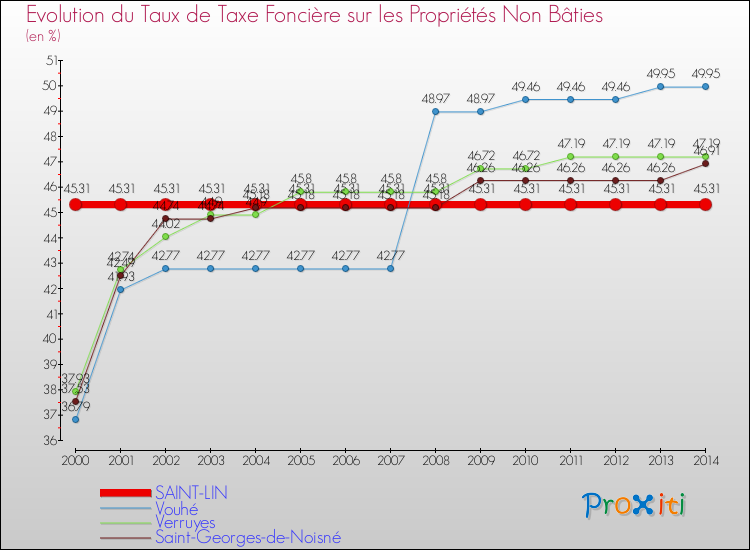 Evolution du taux de la taxe foncière sur les immeubles et terrains non batis pour SAINT-LIN et les communes proches de 2000 à 2014 Comparaison des taux de la taxe foncière sur les immeubles et terrains non batis pour SAINT-LIN et les communes voisines de 2000 à 2014