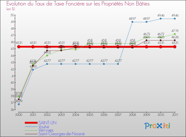 Evolution du taux de la taxe foncière sur les immeubles et terrains non batis pour SAINT-LIN et les communes proches Comparaison des taux de la taxe foncière sur les immeubles et terrains non batis pour SAINT-LIN et les communes voisines