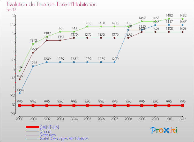 Evolution du taux de la taxe d'habitation pour SAINT-LIN et les communes proches Comparaison des taux de la taxe d'habitation pour SAINT-LIN et les communes voisines