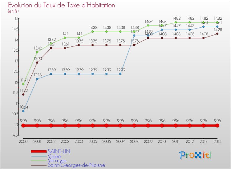 Evolution du taux de la taxe d'habitation pour SAINT-LIN et les communes proches de 2000 à 2014 Comparaison des taux de la taxe d'habitation pour SAINT-LIN et les communes voisines de 2000 à 2014